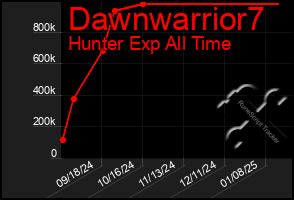 Total Graph of Dawnwarrior7