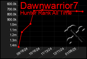 Total Graph of Dawnwarrior7