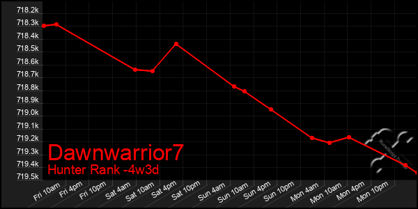 Last 31 Days Graph of Dawnwarrior7