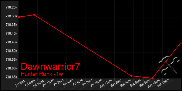 Last 7 Days Graph of Dawnwarrior7