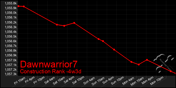 Last 31 Days Graph of Dawnwarrior7