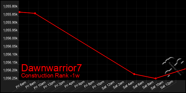 Last 7 Days Graph of Dawnwarrior7