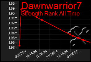 Total Graph of Dawnwarrior7