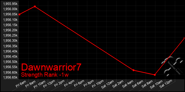 Last 7 Days Graph of Dawnwarrior7