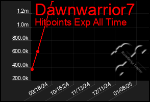 Total Graph of Dawnwarrior7