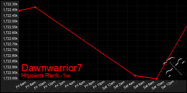 Last 7 Days Graph of Dawnwarrior7