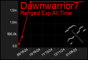 Total Graph of Dawnwarrior7