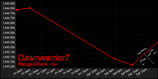 Last 7 Days Graph of Dawnwarrior7