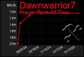 Total Graph of Dawnwarrior7