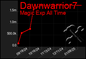 Total Graph of Dawnwarrior7