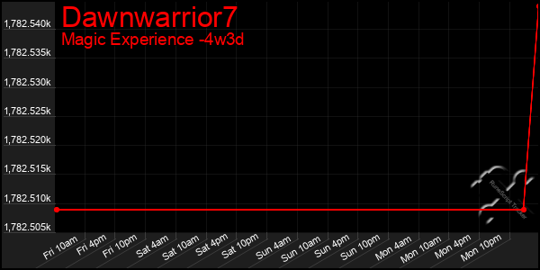 Last 31 Days Graph of Dawnwarrior7