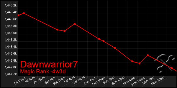 Last 31 Days Graph of Dawnwarrior7