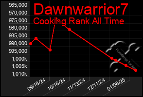 Total Graph of Dawnwarrior7