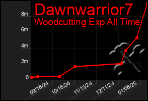 Total Graph of Dawnwarrior7