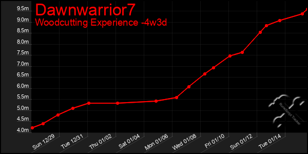 Last 31 Days Graph of Dawnwarrior7