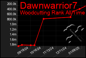 Total Graph of Dawnwarrior7