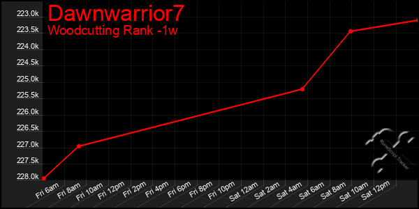 Last 7 Days Graph of Dawnwarrior7