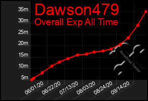 Total Graph of Dawson479