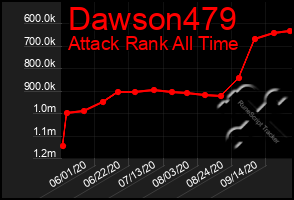 Total Graph of Dawson479