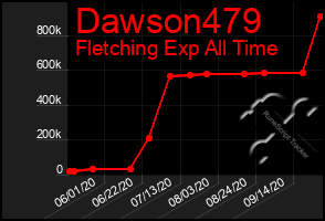 Total Graph of Dawson479