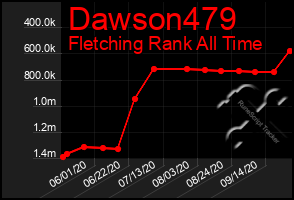 Total Graph of Dawson479