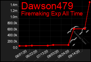 Total Graph of Dawson479