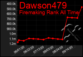 Total Graph of Dawson479