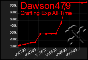 Total Graph of Dawson479