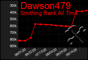 Total Graph of Dawson479