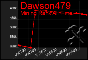 Total Graph of Dawson479