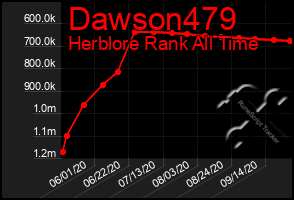 Total Graph of Dawson479