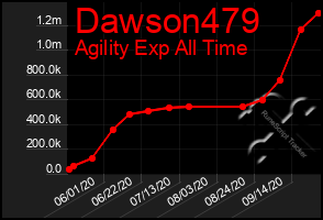 Total Graph of Dawson479