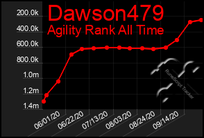 Total Graph of Dawson479