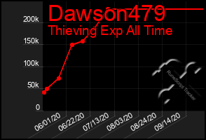 Total Graph of Dawson479