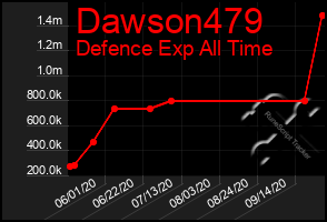 Total Graph of Dawson479