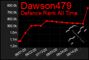 Total Graph of Dawson479