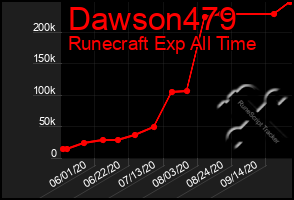 Total Graph of Dawson479