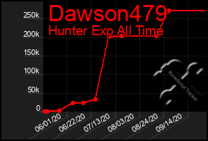 Total Graph of Dawson479