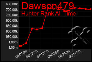 Total Graph of Dawson479