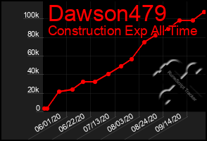 Total Graph of Dawson479