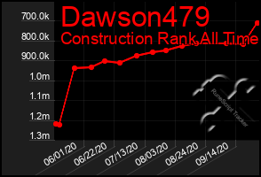 Total Graph of Dawson479