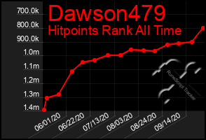 Total Graph of Dawson479