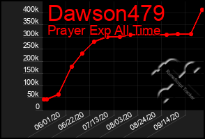 Total Graph of Dawson479