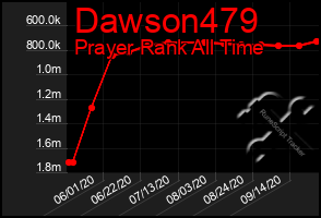 Total Graph of Dawson479