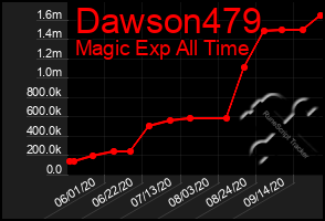 Total Graph of Dawson479