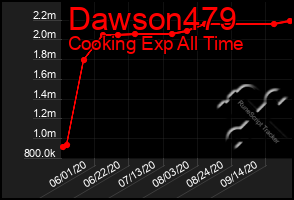 Total Graph of Dawson479