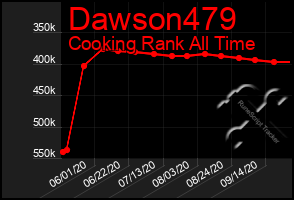 Total Graph of Dawson479