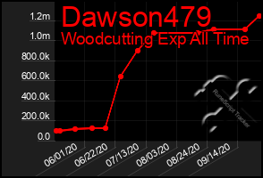 Total Graph of Dawson479