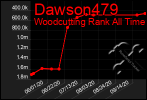 Total Graph of Dawson479