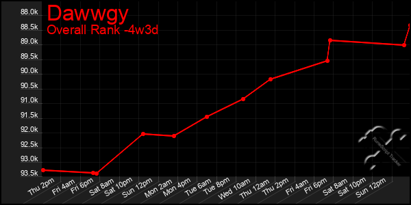 Last 31 Days Graph of Dawwgy